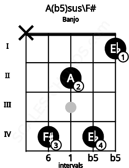 Fretboard image for the A(b5)sus\F# chord on banjo frets: x 4 2 4 1