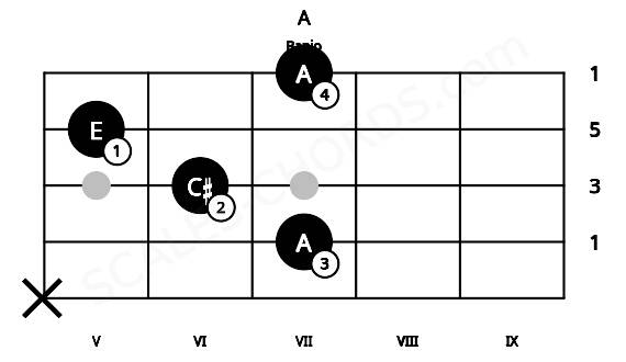 Fretboard image for the A chord on banjo frets: x 7 6 5 7