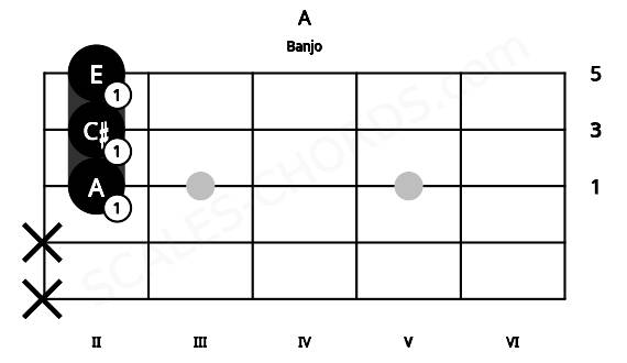 Fretboard image for the A chord on banjo frets: x x 2 2 2