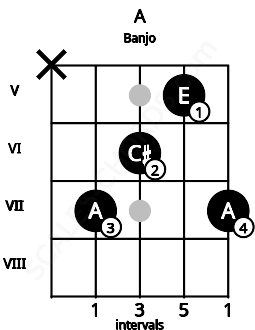 Fretboard image for the A chord on banjo frets: x 7 6 5 7
