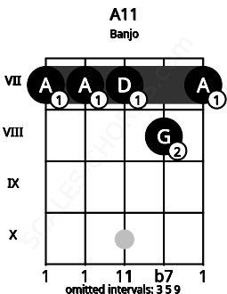 Fretboard image for the A11 chord on banjo frets: 7 7 7 8 7