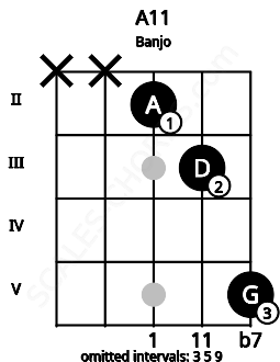 Fretboard image for the A11 chord on banjo frets: x x 2 3 5