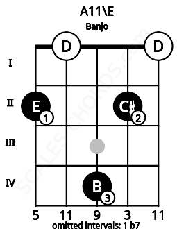 Fretboard image for the A11\E chord on banjo frets: 2 0 4 2 0