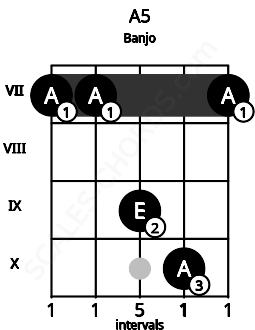 Fretboard image for the A5 chord on banjo frets: 7 7 9 10 7