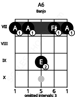 Fretboard image for the A6 chord on banjo frets: 7 7 9 7 7