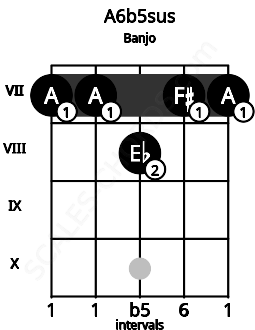 Fretboard image for the A6b5sus chord on banjo frets: 7 7 8 7 7