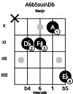 Fretboard image for the A6b5sus\Db chord on banjo frets: x 11 11 10 13