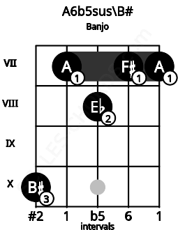 Fretboard image for the A6b5sus\Dbb chord on banjo frets: 10 7 8 7 7