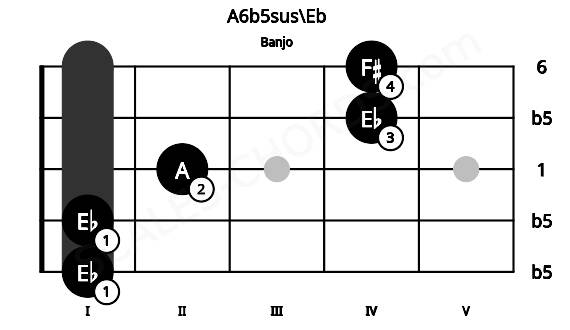 Fretboard image for the A6b5sus\Eb chord on banjo frets: 1 1 2 4 4