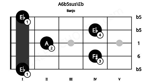 Fretboard image for the A6b5sus\Eb chord on banjo frets: 1 4 2 4 1