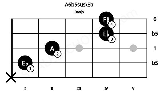 Fretboard image for the A6b5sus\Eb chord on banjo frets: x 1 2 4 4