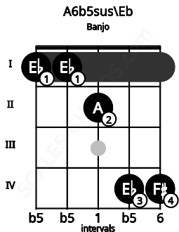Fretboard image for the A6b5sus\Eb chord on banjo frets: 1 1 2 4 4