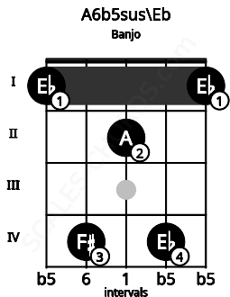 Fretboard image for the A6b5sus\Eb chord on banjo frets: 1 4 2 4 1