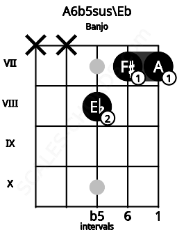 Fretboard image for the A6b5sus\Eb chord on banjo frets: x x 8 7 7