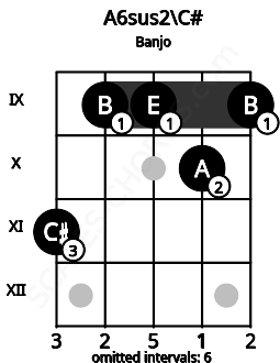 Fretboard image for the A6sus2\C# chord on banjo frets: 11 9 9 10 9