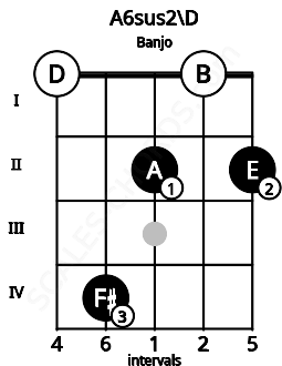 Fretboard image for the A6sus2\D chord on banjo frets: 0 4 2 0 2