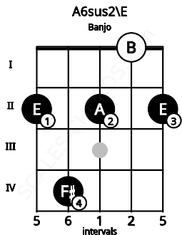 Fretboard image for the A6sus2\E chord on banjo frets: 2 4 2 0 2
