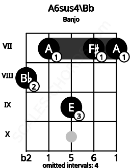 Fretboard image for the A6sus4\A# chord on banjo frets: 8 7 9 7 7