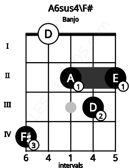 Fretboard image for the A6sus4\F# chord on banjo frets: 4 0 2 3 2