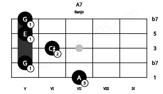 Fretboard image for the A7 chord on banjo frets: 7 5 6 5 5