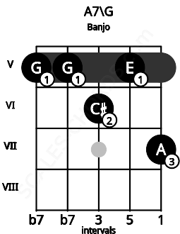 Fretboard image for the A7\G chord on banjo frets: 5 5 6 5 7