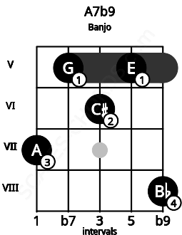 Fretboard image for the A7b9 chord on banjo frets: 7 5 6 5 8