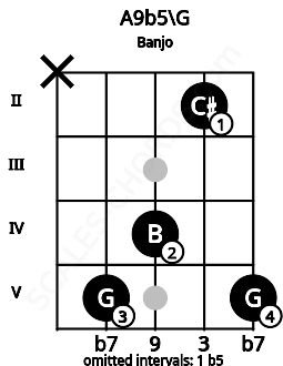 Fretboard image for the A9b5\G chord on banjo frets: x 5 4 2 5