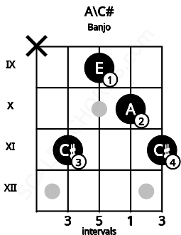 Fretboard image for the A\C# chord on banjo frets: x 11 9 10 11