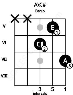 Fretboard image for the A\C# chord on banjo frets: x x 6 5 7