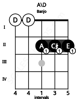 Fretboard image for the A\D chord on banjo frets: 0 0 2 2 2