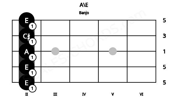 Fretboard image for the A\E chord on banjo frets: 2 2 2 2 2