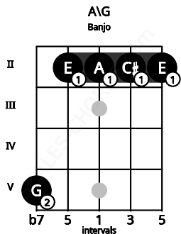 Fretboard image for the A\G chord on banjo frets: 5 2 2 2 2
