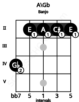 Fretboard image for the A\Gb chord on banjo frets: 4 2 2 2 2