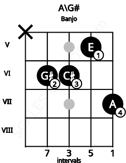 Fretboard image for the A\G# chord on banjo frets: x 6 6 5 7