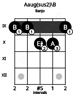 Fretboard image for the Aaug(sus2)\B chord on banjo frets: 9 9 10 10 9