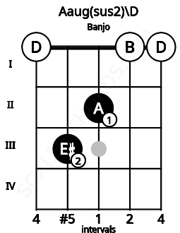 Fretboard image for the Aaug(sus2)\D chord on banjo frets: 0 3 2 0 0