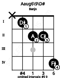 Fretboard image for the Aaug6/9\D# chord on banjo frets: x 1 2 2 4