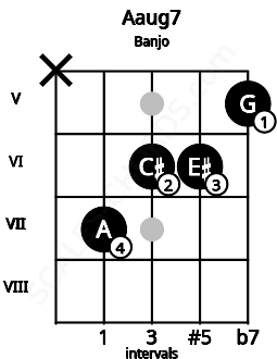 Fretboard image for the Aaug7 chord on banjo frets: x 7 6 6 5