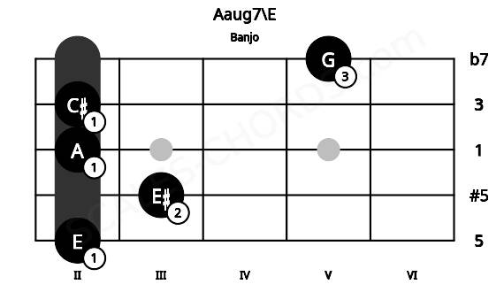 Fretboard image for the Aaug7\E chord on banjo frets: 2 3 2 2 5