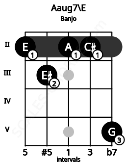 Fretboard image for the Aaug7\E chord on banjo frets: 2 3 2 2 5