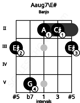 Fretboard image for the Aaug7\E# chord on banjo frets: 3 5 2 2 3