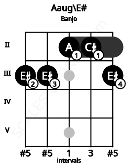 Fretboard image for the Aaug\E# chord on banjo frets: 3 3 2 2 3