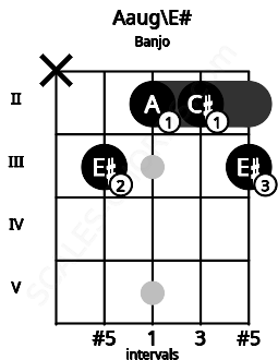Fretboard image for the Aaug\E# chord on banjo frets: x 3 2 2 3