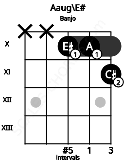 Fretboard image for the Aaug\E# chord on banjo frets: x x 10 10 11