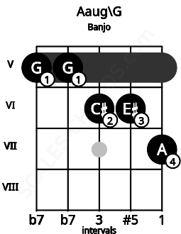 Fretboard image for the Aaug\G chord on banjo frets: 5 5 6 6 7