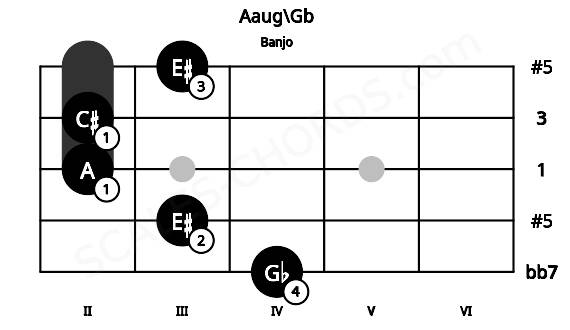 Fretboard image for the Aaug\Gb chord on banjo frets: 4 3 2 2 3