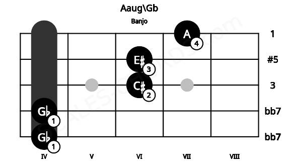 Fretboard image for the Aaug\Gb chord on banjo frets: 4 4 6 6 7