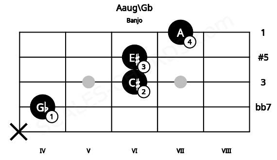 Fretboard image for the Aaug\Gb chord on banjo frets: x 4 6 6 7