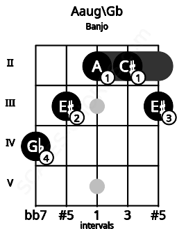 Fretboard image for the Aaug\Gb chord on banjo frets: 4 3 2 2 3