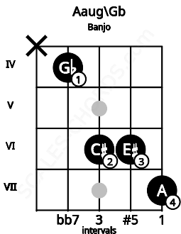 Fretboard image for the Aaug\Gb chord on banjo frets: x 4 6 6 7